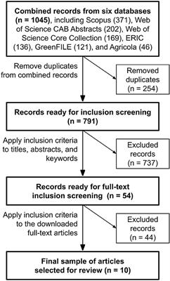 Urban Agriculture Education and Youth Civic Engagement in the U.S.: A Scoping Review